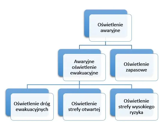 oświetlenie awaryjne podział